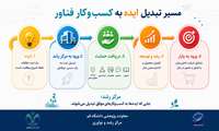 مسیر تبدیل ایده به کسب و کار فناور