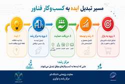 مسیر تبدیل ایده به کسب و کار فناور