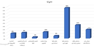 مرکز رشد سومین اثرگذار زیست‌بوم فناوری اطلاعات استان در سال ۱۴۰۳